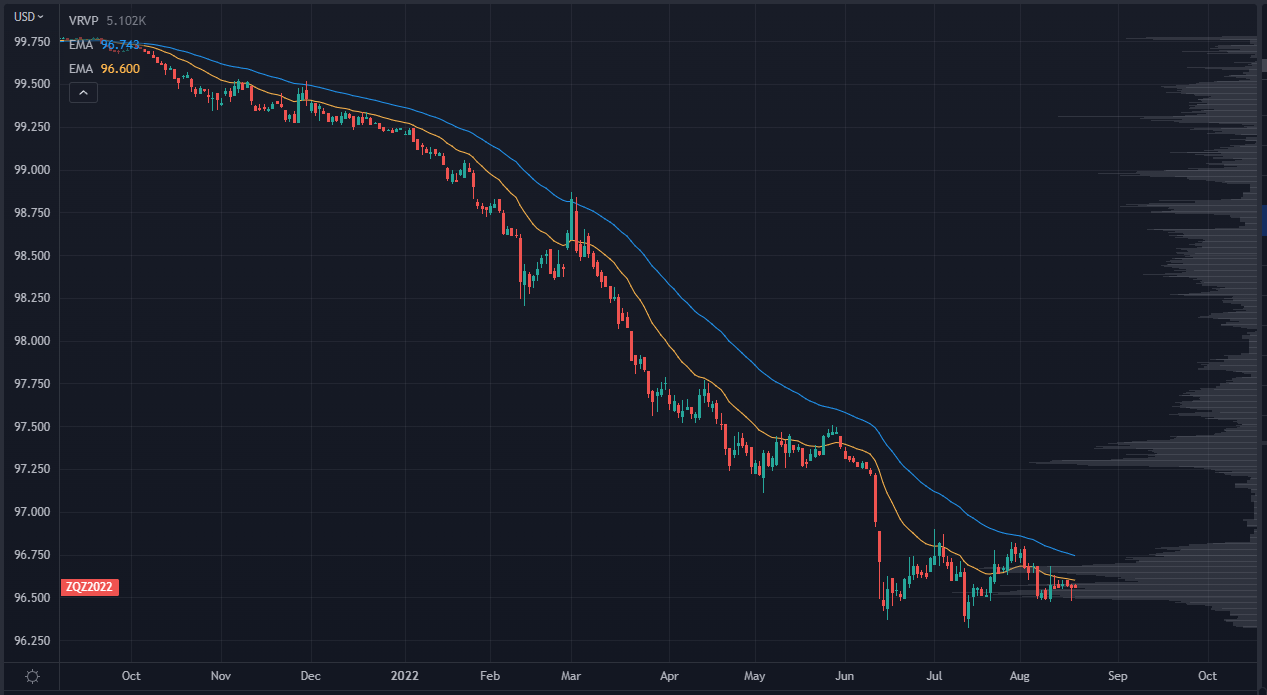 ZQZ2022 Chart