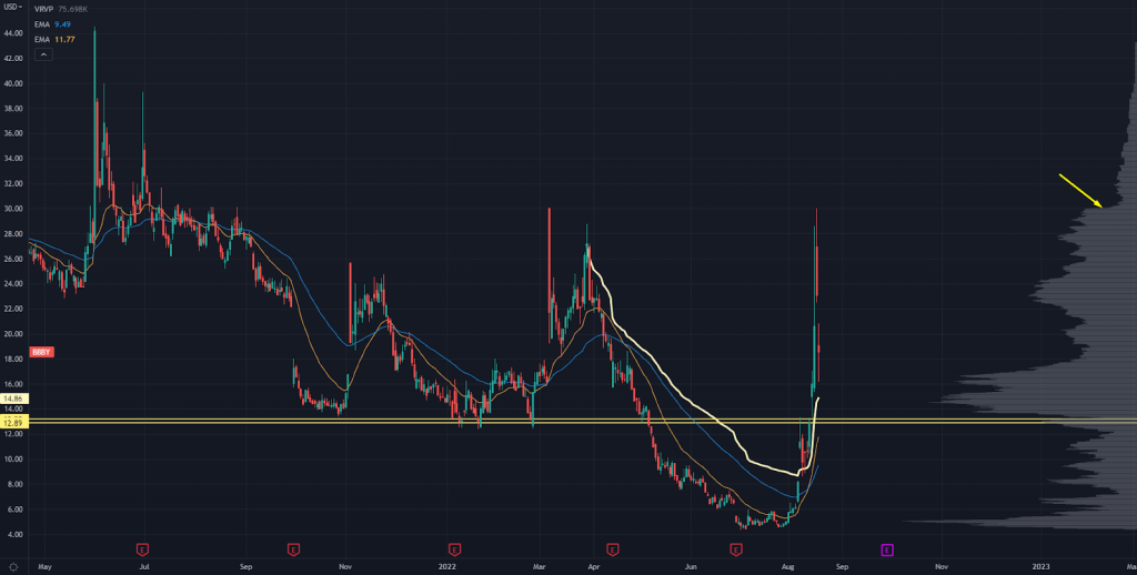 BBBY Chart