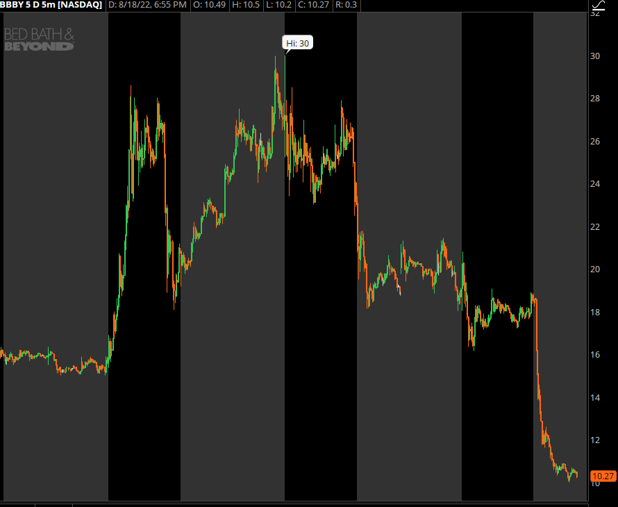 BBBY Chart