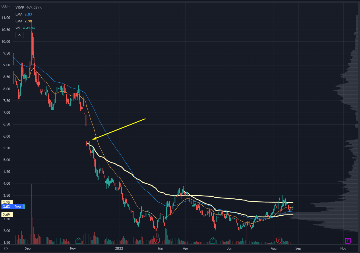 CLOV Chart AVWAP