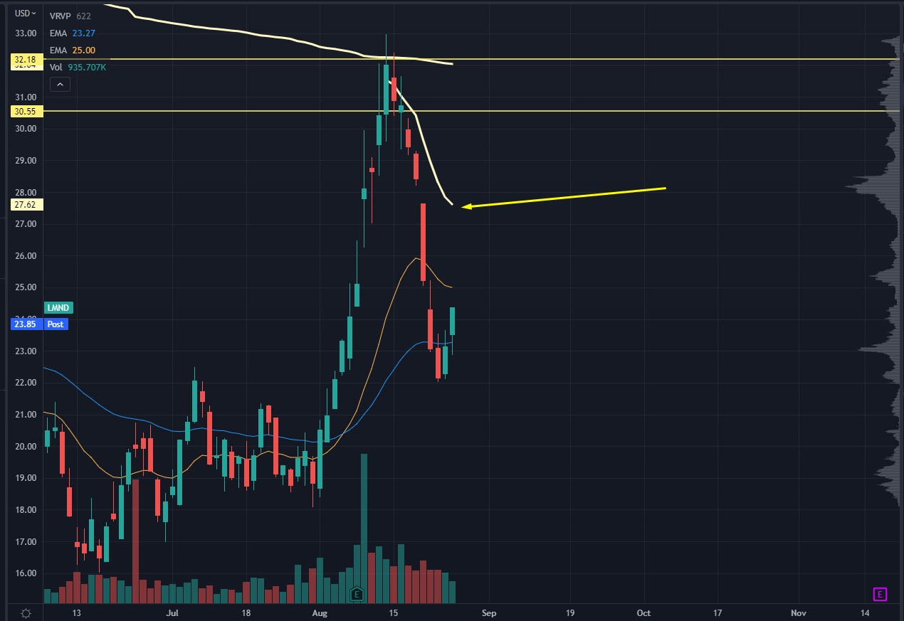 LMND Chart Zoom In