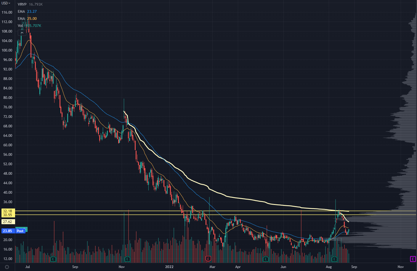 LMND Chart