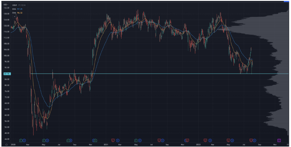 WWD Chart