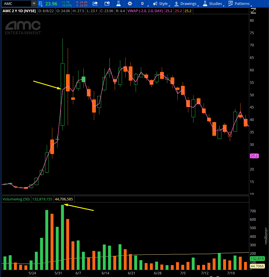 AMC Chart June 2nd Volume