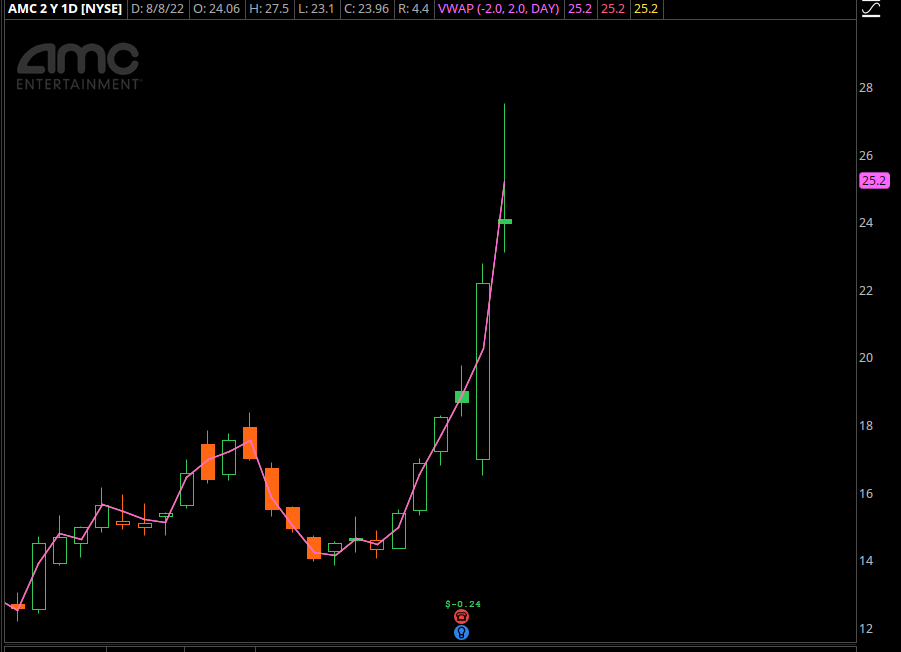 AMC Chart High