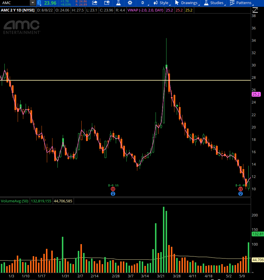 AMC Chart