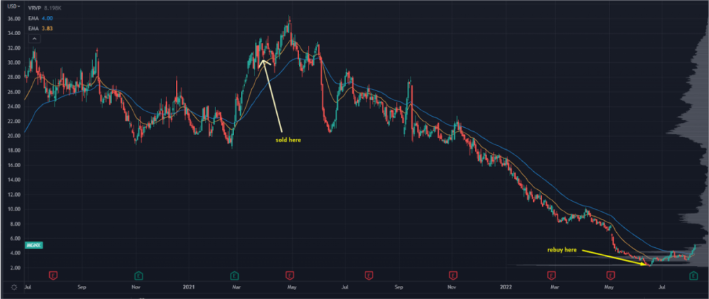 MGNX Chart