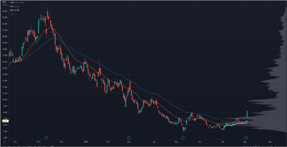 SOFI Chart