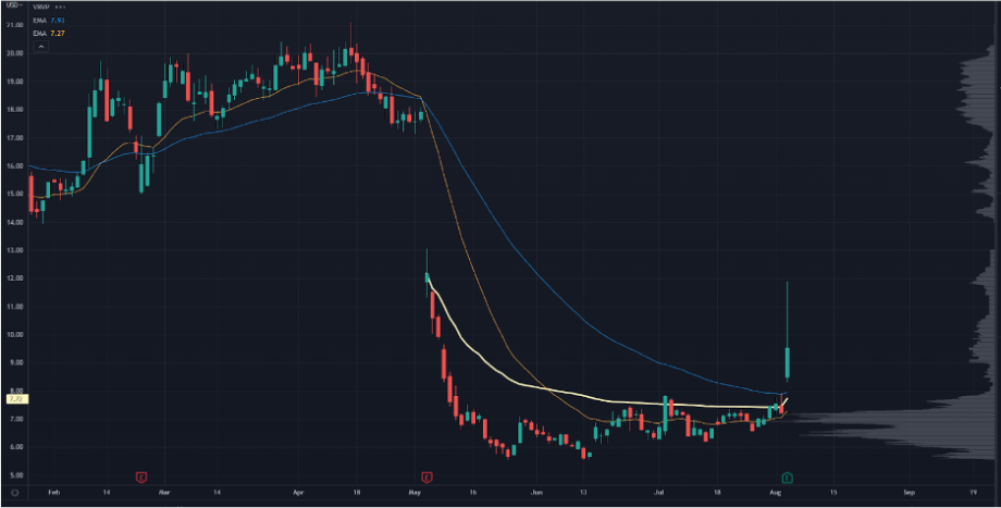 TUP Chart