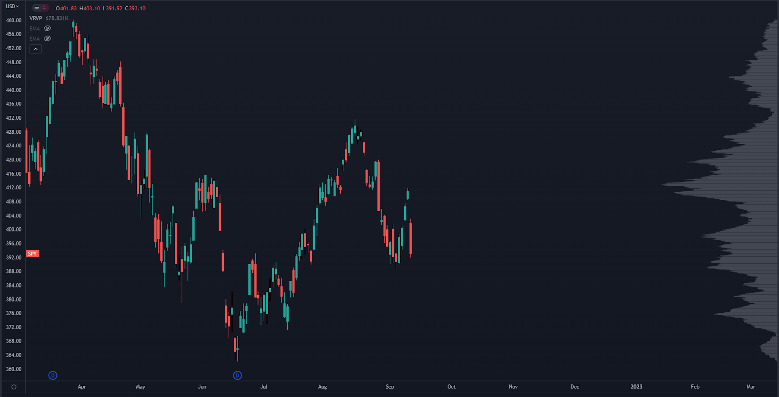 SPY Chart