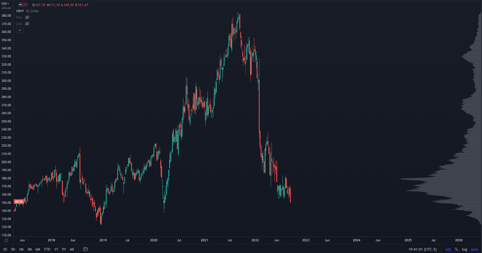 Zoom Chart