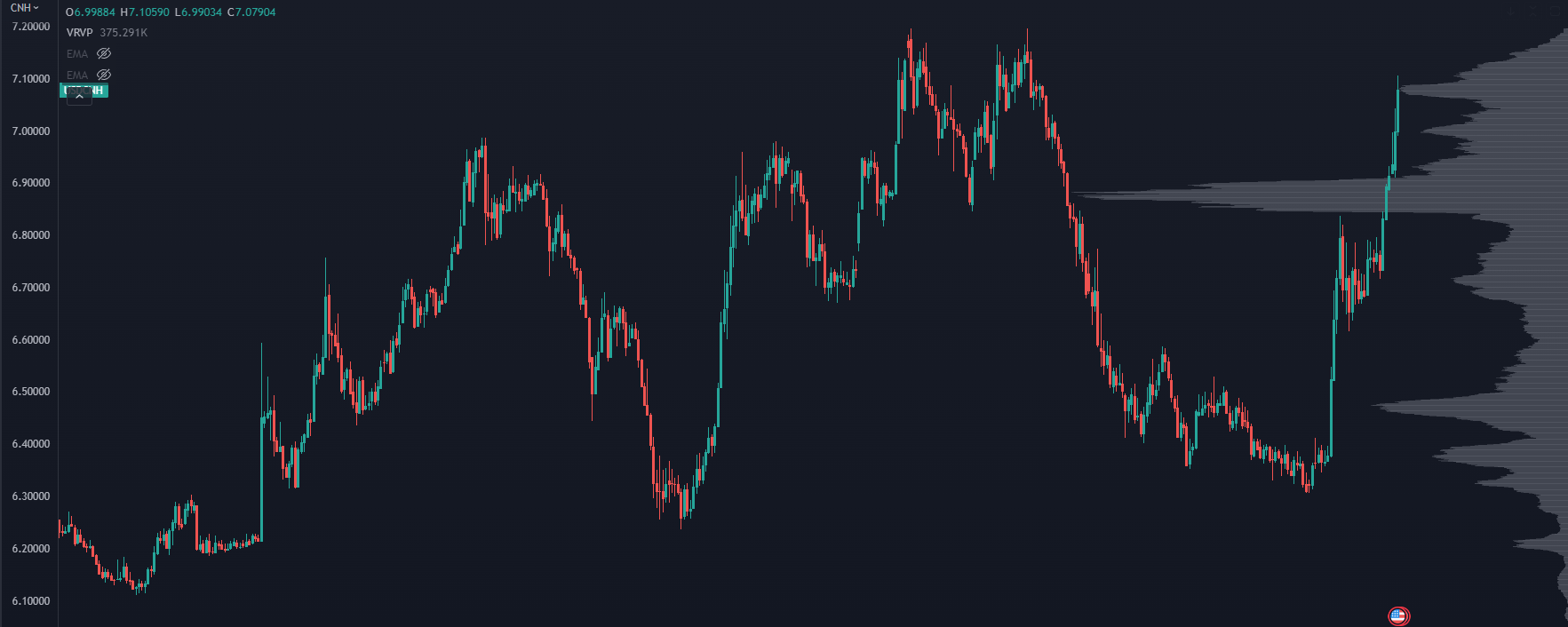 Chinese Yuan Chart