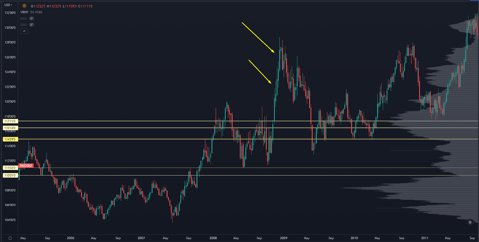 Bond Market Chart