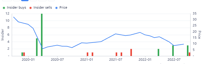 Insider Buys and Sells Chart