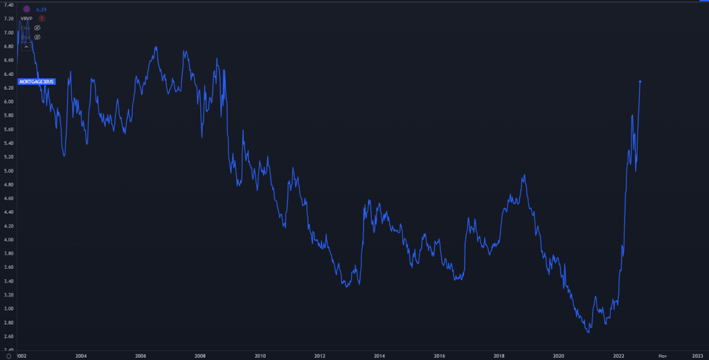 Mortgage Rates Chart