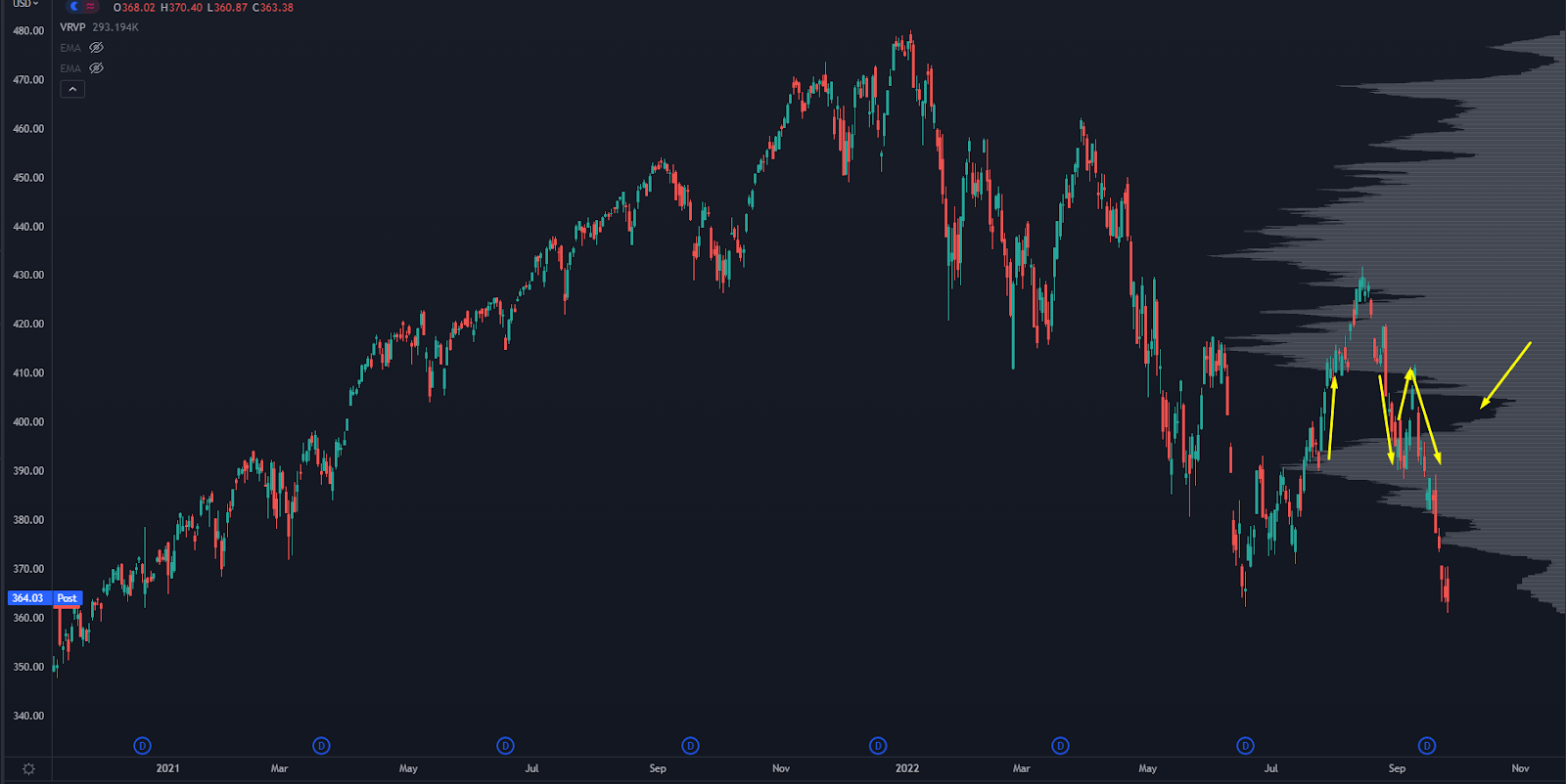 SPY Chart