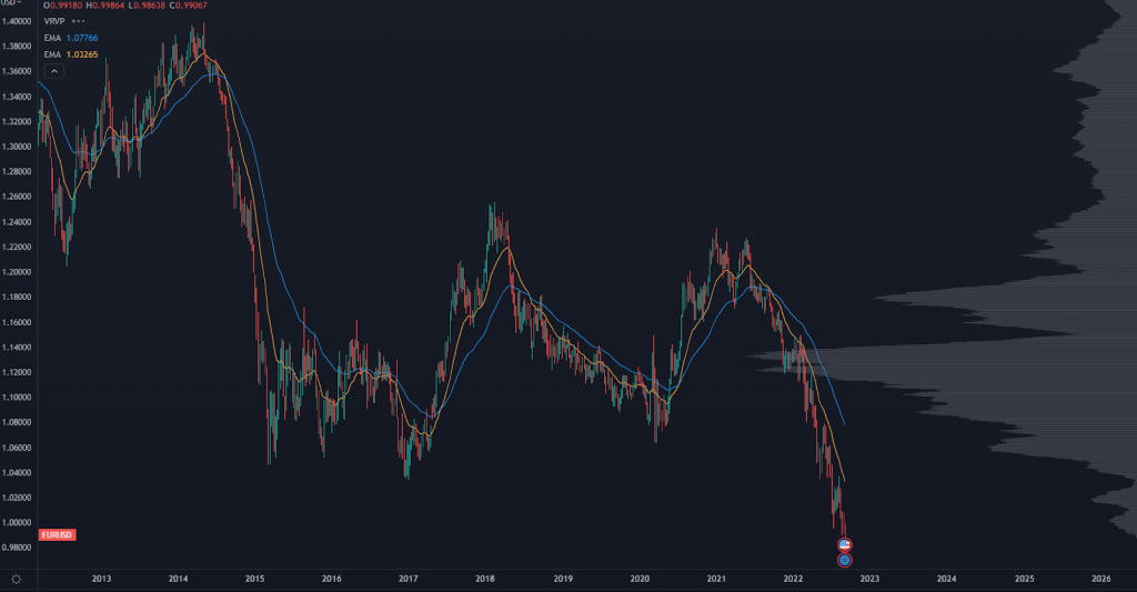 EUR/USD Chart