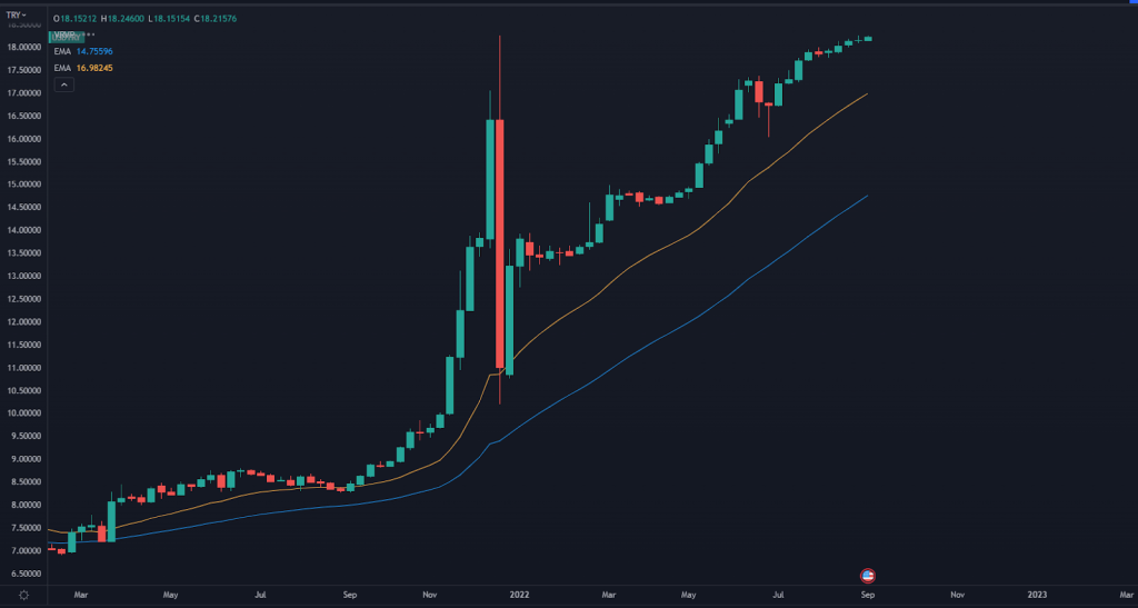 USD/TRY Chart