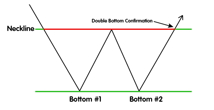 Double Bottom Chart