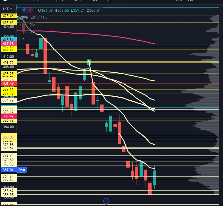 SPY Chart with Levels