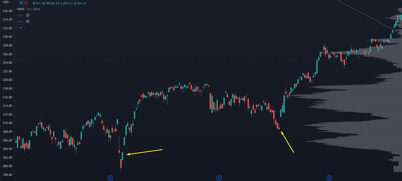 SPY Chart 2016 bottoms