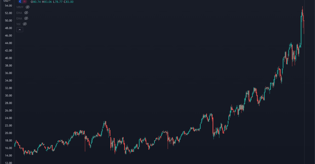 ETF Chart