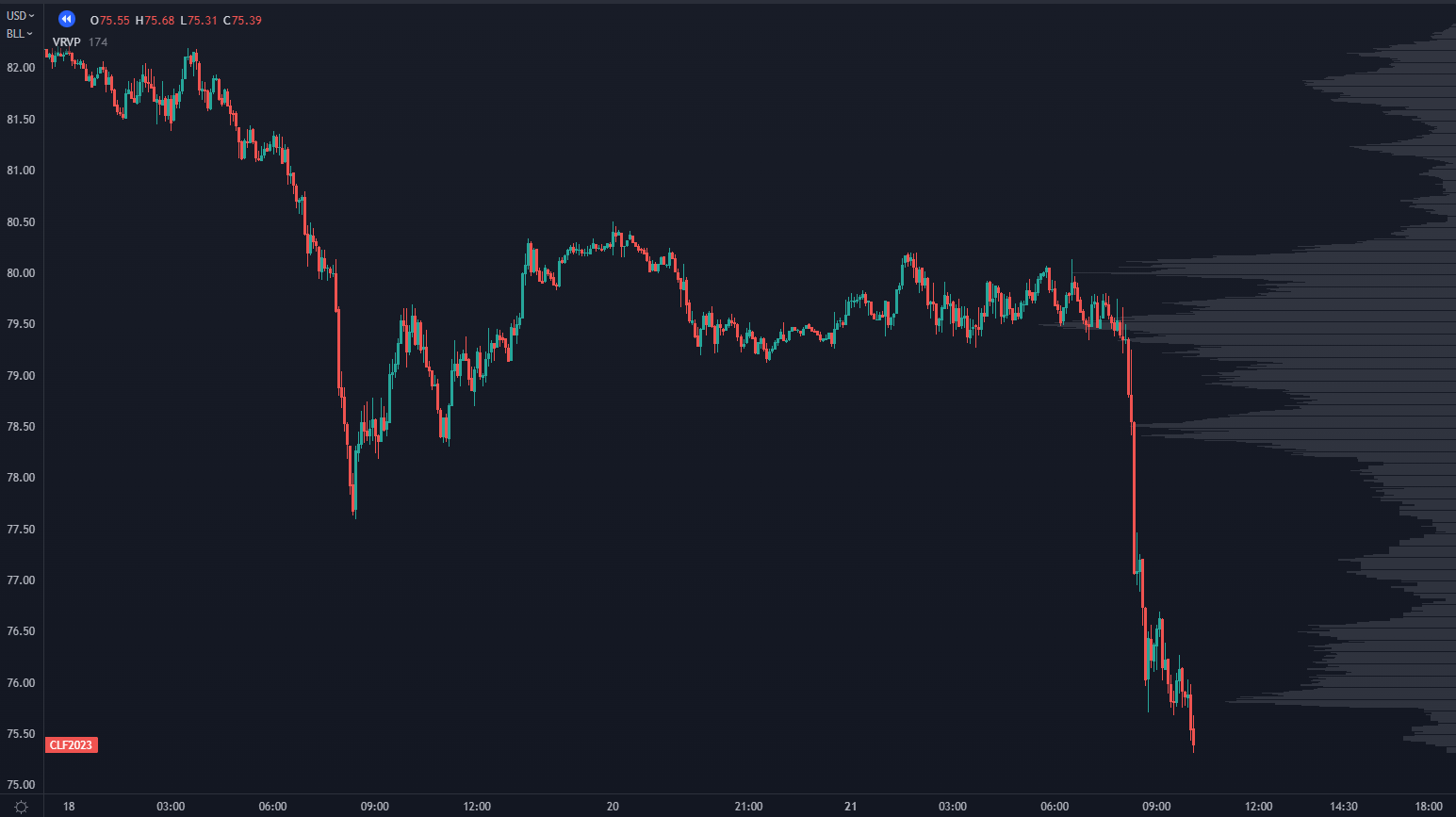 Crude Oil Chart