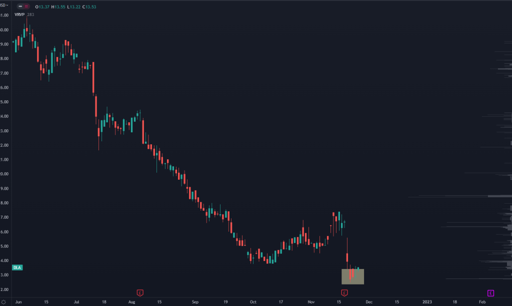 DLA Stock Chart