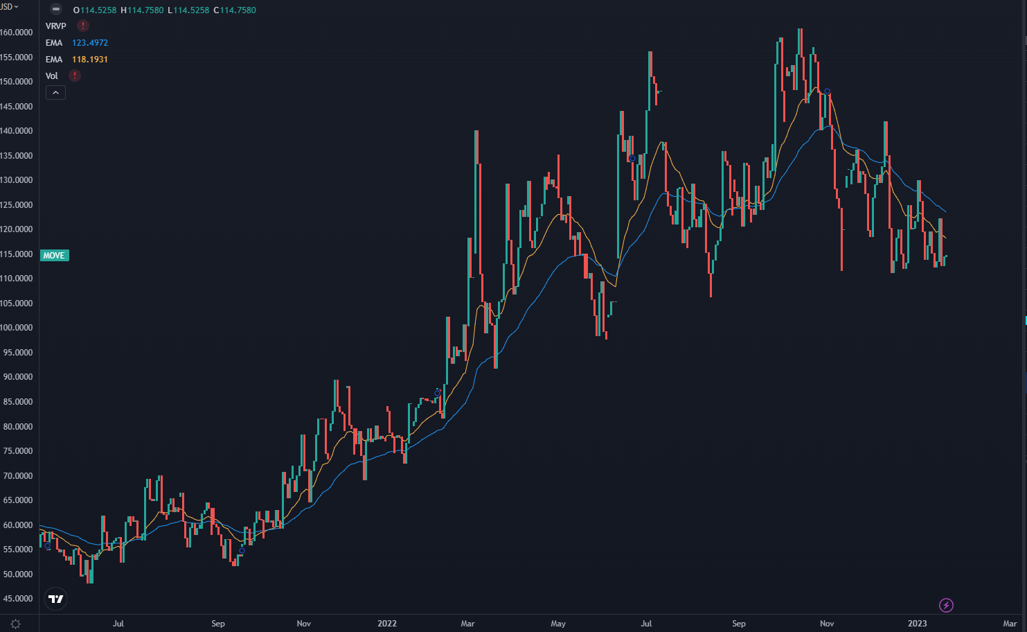 Stock Chart