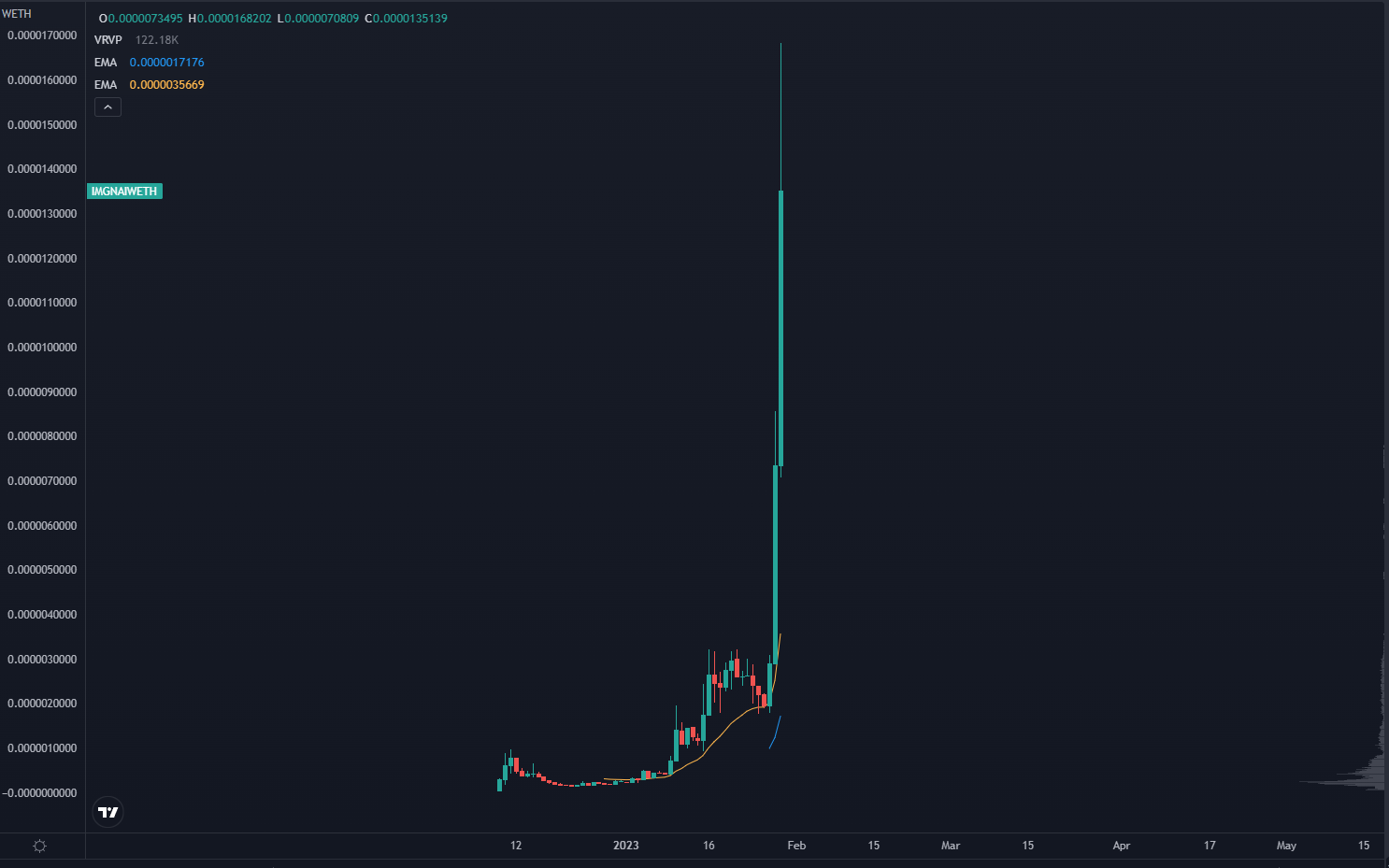 Wetouch Chart