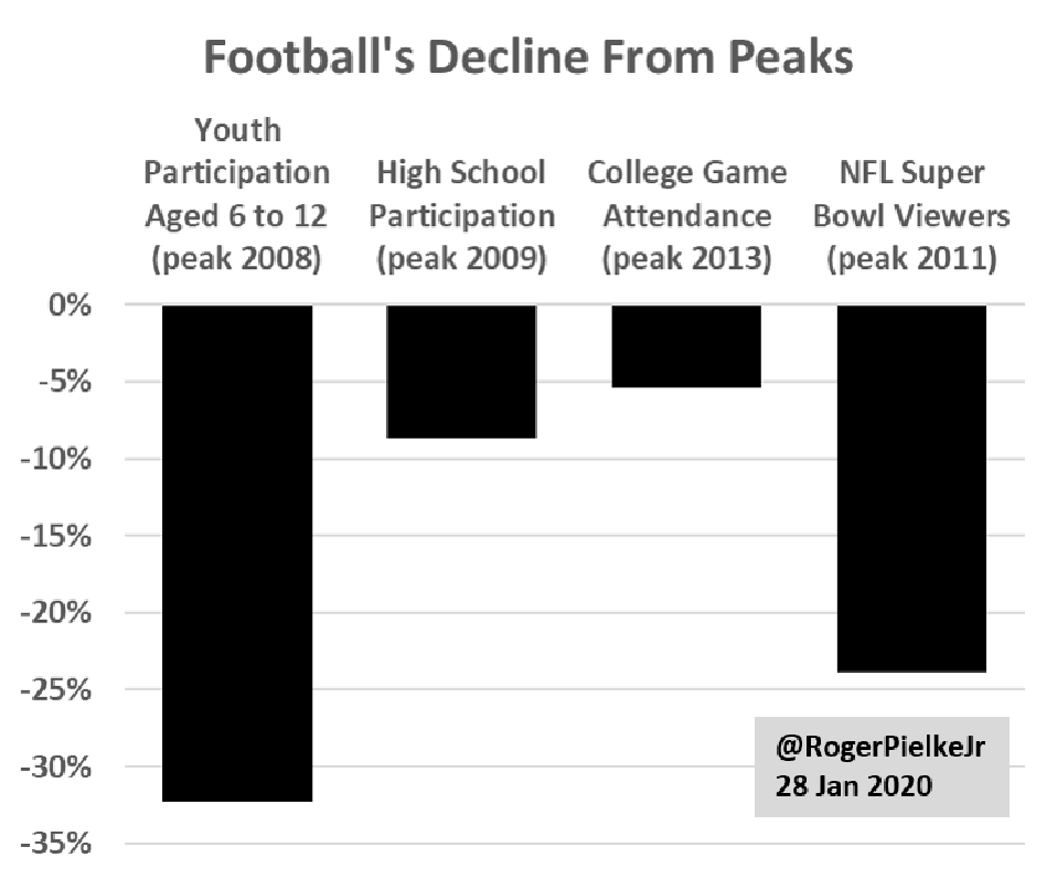 College Football’s Big Problem Reminds Me of the Fed’s Dilemma